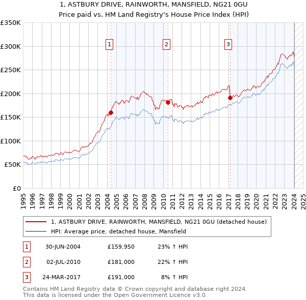 1, ASTBURY DRIVE, RAINWORTH, MANSFIELD, NG21 0GU: Price paid vs HM Land Registry's House Price Index
