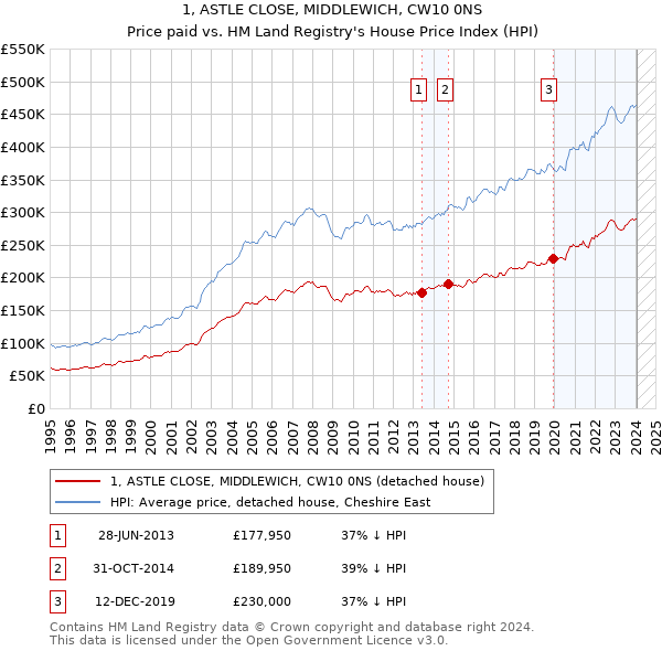 1, ASTLE CLOSE, MIDDLEWICH, CW10 0NS: Price paid vs HM Land Registry's House Price Index