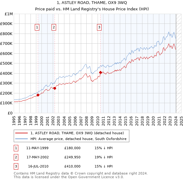 1, ASTLEY ROAD, THAME, OX9 3WQ: Price paid vs HM Land Registry's House Price Index