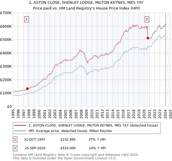 1, ASTON CLOSE, SHENLEY LODGE, MILTON KEYNES, MK5 7AY: Price paid vs HM Land Registry's House Price Index