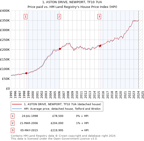 1, ASTON DRIVE, NEWPORT, TF10 7UA: Price paid vs HM Land Registry's House Price Index