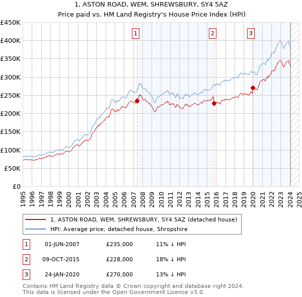 1, ASTON ROAD, WEM, SHREWSBURY, SY4 5AZ: Price paid vs HM Land Registry's House Price Index