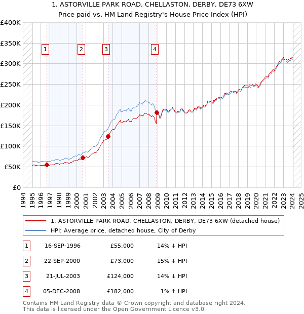1, ASTORVILLE PARK ROAD, CHELLASTON, DERBY, DE73 6XW: Price paid vs HM Land Registry's House Price Index