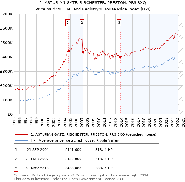 1, ASTURIAN GATE, RIBCHESTER, PRESTON, PR3 3XQ: Price paid vs HM Land Registry's House Price Index