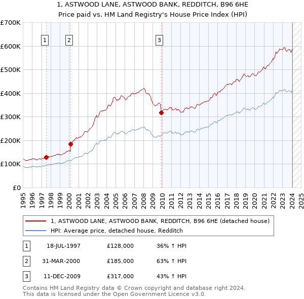 1, ASTWOOD LANE, ASTWOOD BANK, REDDITCH, B96 6HE: Price paid vs HM Land Registry's House Price Index
