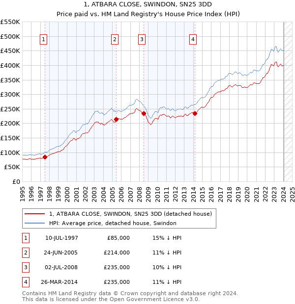 1, ATBARA CLOSE, SWINDON, SN25 3DD: Price paid vs HM Land Registry's House Price Index
