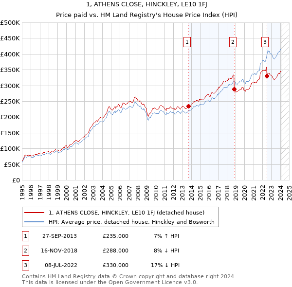 1, ATHENS CLOSE, HINCKLEY, LE10 1FJ: Price paid vs HM Land Registry's House Price Index