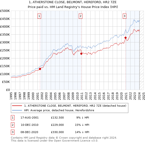 1, ATHERSTONE CLOSE, BELMONT, HEREFORD, HR2 7ZE: Price paid vs HM Land Registry's House Price Index