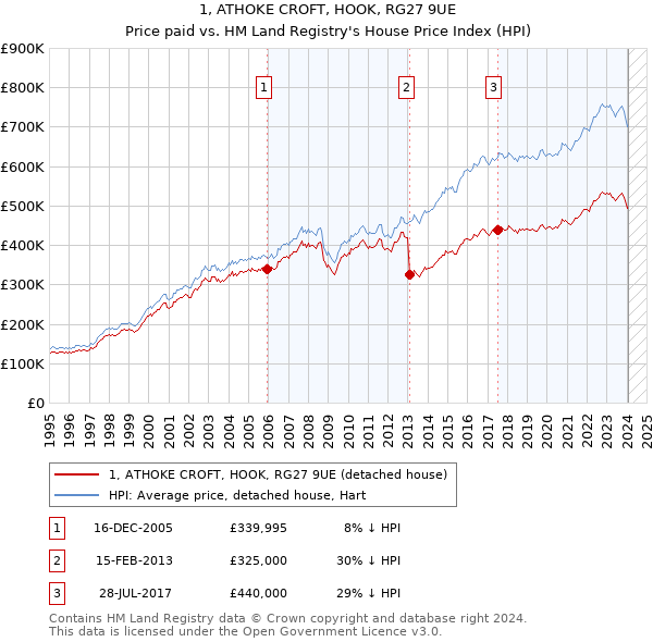 1, ATHOKE CROFT, HOOK, RG27 9UE: Price paid vs HM Land Registry's House Price Index