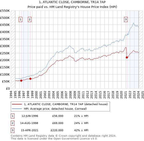 1, ATLANTIC CLOSE, CAMBORNE, TR14 7AP: Price paid vs HM Land Registry's House Price Index