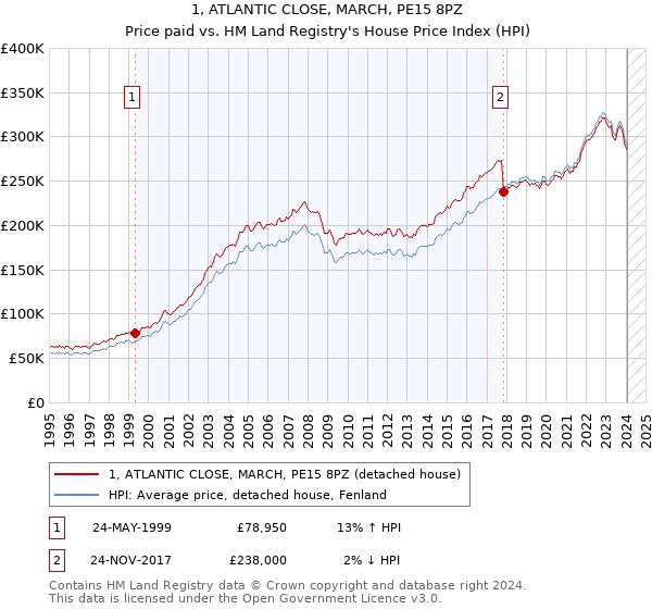 1, ATLANTIC CLOSE, MARCH, PE15 8PZ: Price paid vs HM Land Registry's House Price Index