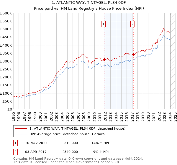 1, ATLANTIC WAY, TINTAGEL, PL34 0DF: Price paid vs HM Land Registry's House Price Index