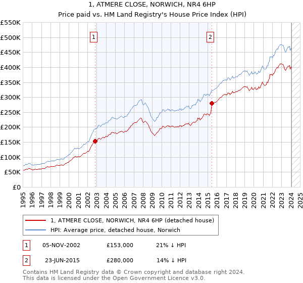 1, ATMERE CLOSE, NORWICH, NR4 6HP: Price paid vs HM Land Registry's House Price Index