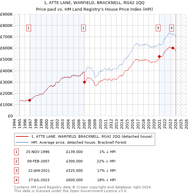 1, ATTE LANE, WARFIELD, BRACKNELL, RG42 2QQ: Price paid vs HM Land Registry's House Price Index
