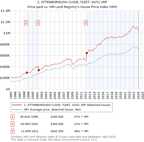 1, ATTENBOROUGH CLOSE, FLEET, GU51 2RP: Price paid vs HM Land Registry's House Price Index