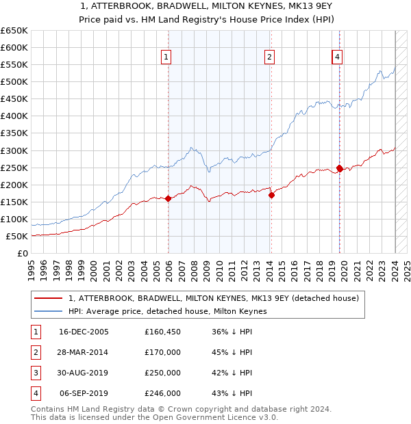 1, ATTERBROOK, BRADWELL, MILTON KEYNES, MK13 9EY: Price paid vs HM Land Registry's House Price Index