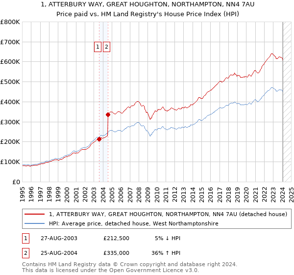 1, ATTERBURY WAY, GREAT HOUGHTON, NORTHAMPTON, NN4 7AU: Price paid vs HM Land Registry's House Price Index