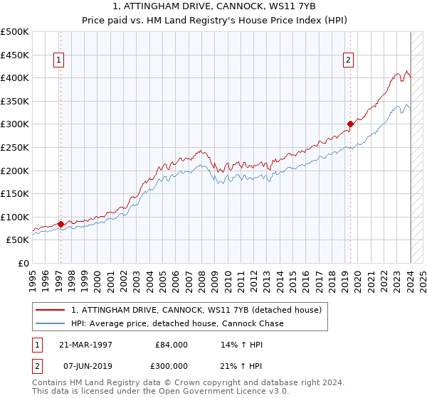 1, ATTINGHAM DRIVE, CANNOCK, WS11 7YB: Price paid vs HM Land Registry's House Price Index