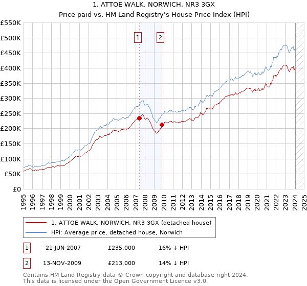 1, ATTOE WALK, NORWICH, NR3 3GX: Price paid vs HM Land Registry's House Price Index