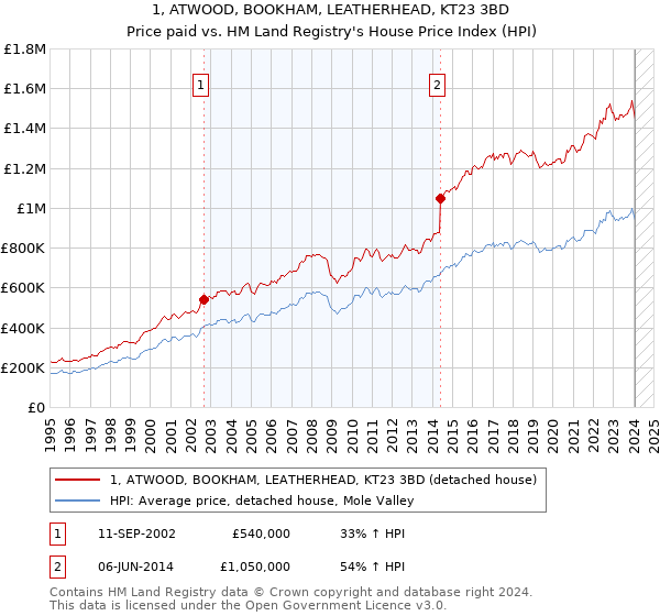 1, ATWOOD, BOOKHAM, LEATHERHEAD, KT23 3BD: Price paid vs HM Land Registry's House Price Index