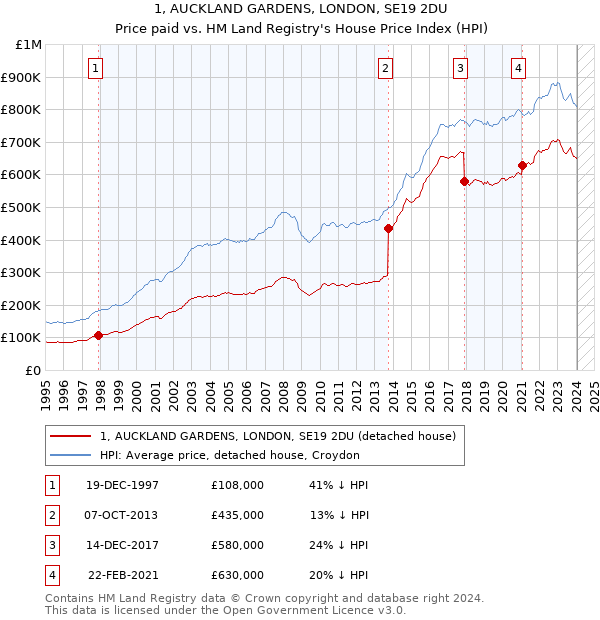 1, AUCKLAND GARDENS, LONDON, SE19 2DU: Price paid vs HM Land Registry's House Price Index