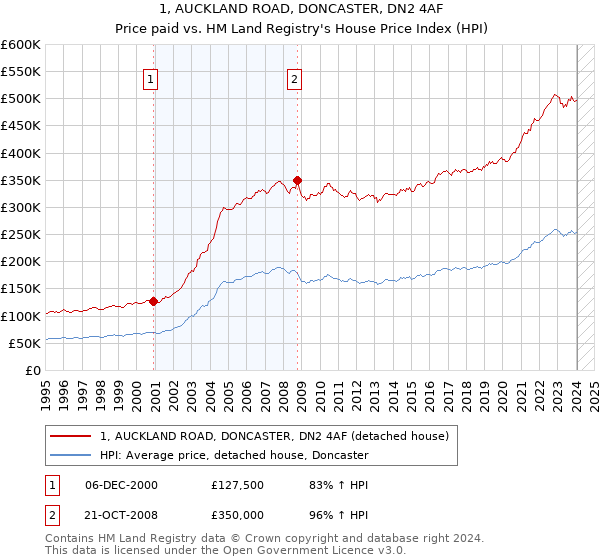 1, AUCKLAND ROAD, DONCASTER, DN2 4AF: Price paid vs HM Land Registry's House Price Index