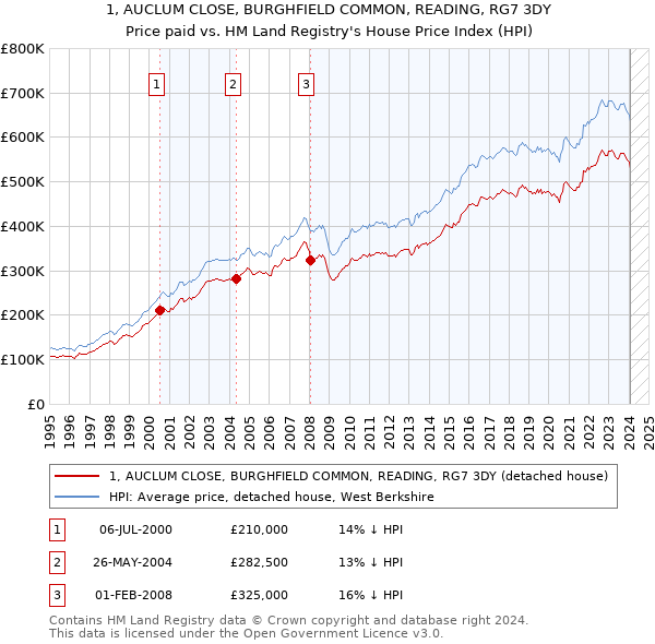 1, AUCLUM CLOSE, BURGHFIELD COMMON, READING, RG7 3DY: Price paid vs HM Land Registry's House Price Index