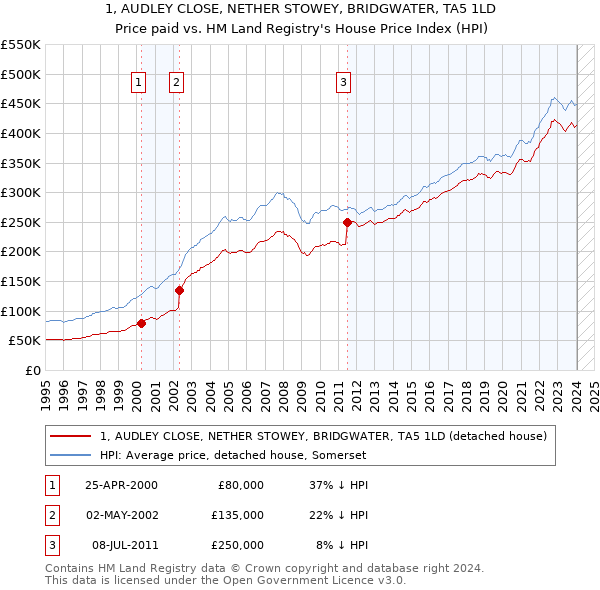 1, AUDLEY CLOSE, NETHER STOWEY, BRIDGWATER, TA5 1LD: Price paid vs HM Land Registry's House Price Index