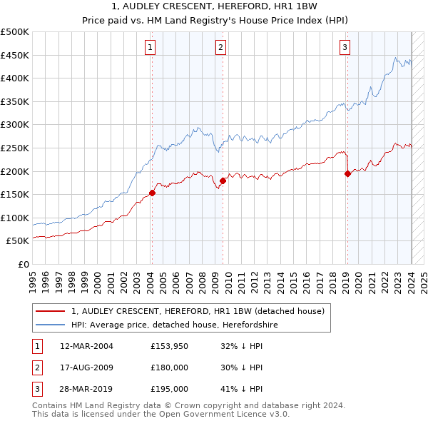 1, AUDLEY CRESCENT, HEREFORD, HR1 1BW: Price paid vs HM Land Registry's House Price Index
