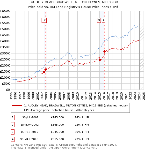 1, AUDLEY MEAD, BRADWELL, MILTON KEYNES, MK13 9BD: Price paid vs HM Land Registry's House Price Index