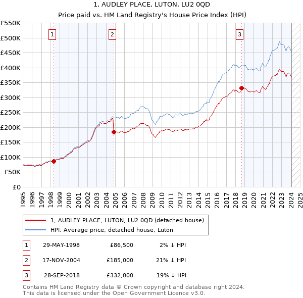1, AUDLEY PLACE, LUTON, LU2 0QD: Price paid vs HM Land Registry's House Price Index