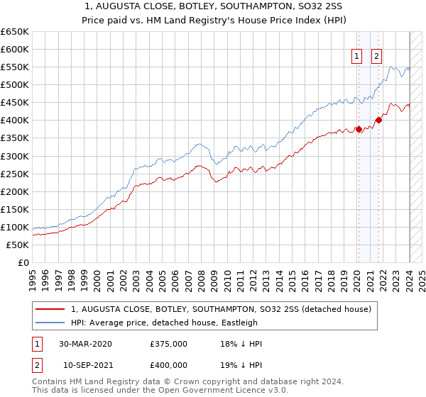 1, AUGUSTA CLOSE, BOTLEY, SOUTHAMPTON, SO32 2SS: Price paid vs HM Land Registry's House Price Index
