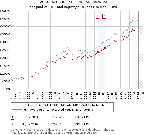 1, AUGUSTA COURT, SHERINGHAM, NR26 8AH: Price paid vs HM Land Registry's House Price Index