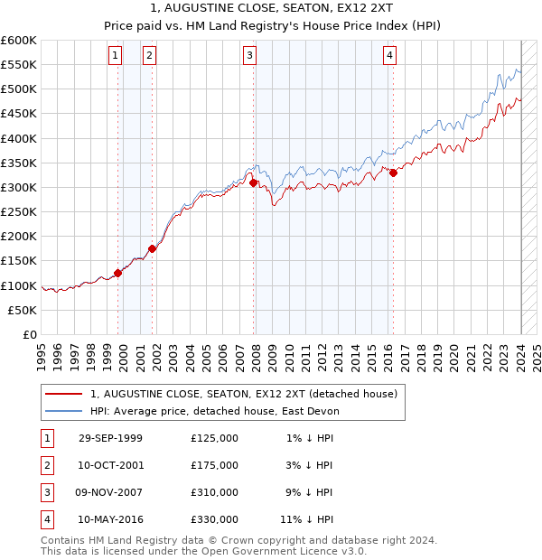 1, AUGUSTINE CLOSE, SEATON, EX12 2XT: Price paid vs HM Land Registry's House Price Index
