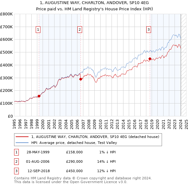 1, AUGUSTINE WAY, CHARLTON, ANDOVER, SP10 4EG: Price paid vs HM Land Registry's House Price Index