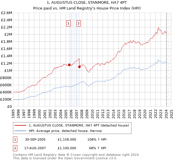 1, AUGUSTUS CLOSE, STANMORE, HA7 4PT: Price paid vs HM Land Registry's House Price Index