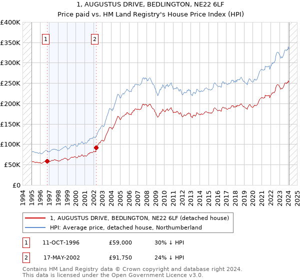 1, AUGUSTUS DRIVE, BEDLINGTON, NE22 6LF: Price paid vs HM Land Registry's House Price Index