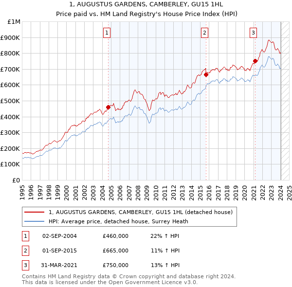 1, AUGUSTUS GARDENS, CAMBERLEY, GU15 1HL: Price paid vs HM Land Registry's House Price Index