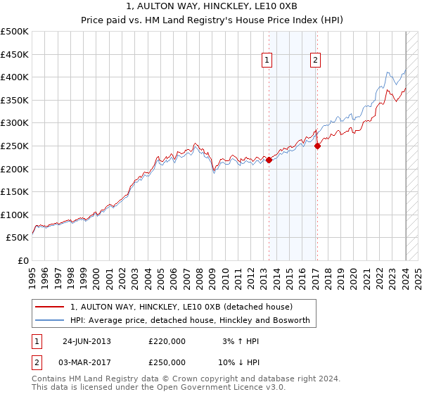 1, AULTON WAY, HINCKLEY, LE10 0XB: Price paid vs HM Land Registry's House Price Index