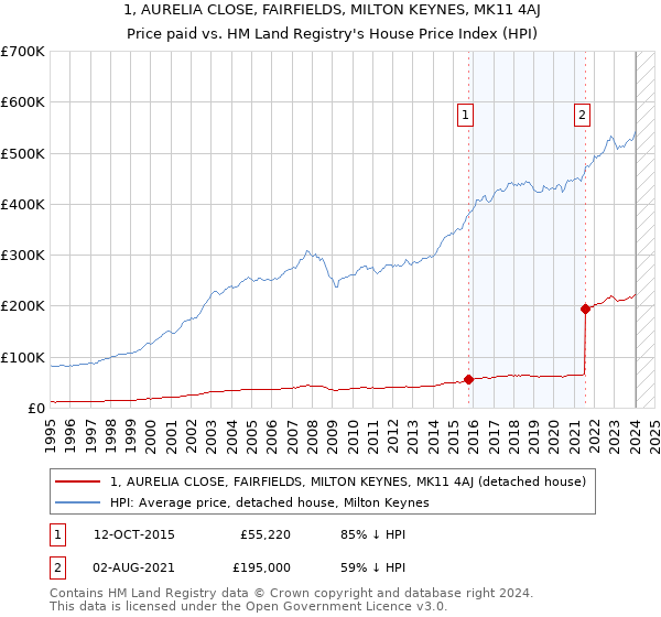 1, AURELIA CLOSE, FAIRFIELDS, MILTON KEYNES, MK11 4AJ: Price paid vs HM Land Registry's House Price Index