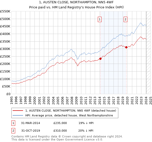 1, AUSTEN CLOSE, NORTHAMPTON, NN5 4WF: Price paid vs HM Land Registry's House Price Index