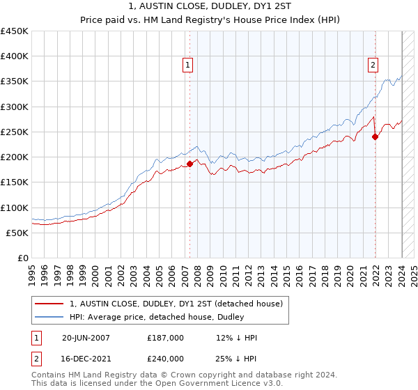 1, AUSTIN CLOSE, DUDLEY, DY1 2ST: Price paid vs HM Land Registry's House Price Index