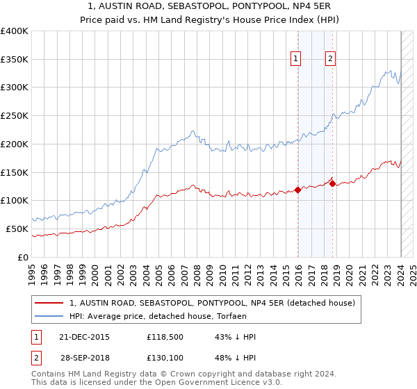 1, AUSTIN ROAD, SEBASTOPOL, PONTYPOOL, NP4 5ER: Price paid vs HM Land Registry's House Price Index