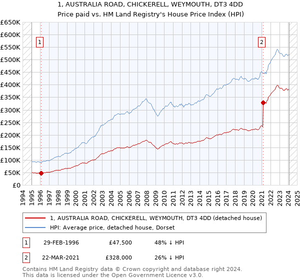 1, AUSTRALIA ROAD, CHICKERELL, WEYMOUTH, DT3 4DD: Price paid vs HM Land Registry's House Price Index
