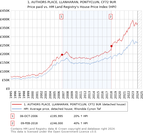 1, AUTHORS PLACE, LLANHARAN, PONTYCLUN, CF72 9UR: Price paid vs HM Land Registry's House Price Index