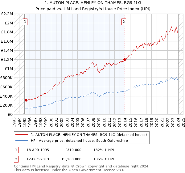 1, AUTON PLACE, HENLEY-ON-THAMES, RG9 1LG: Price paid vs HM Land Registry's House Price Index