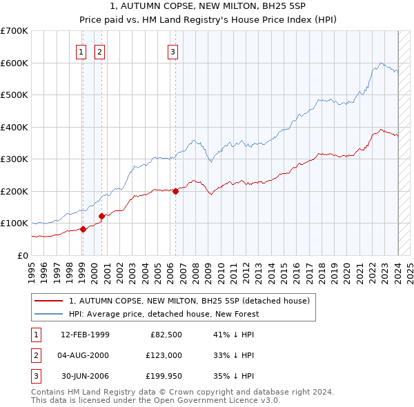 1, AUTUMN COPSE, NEW MILTON, BH25 5SP: Price paid vs HM Land Registry's House Price Index