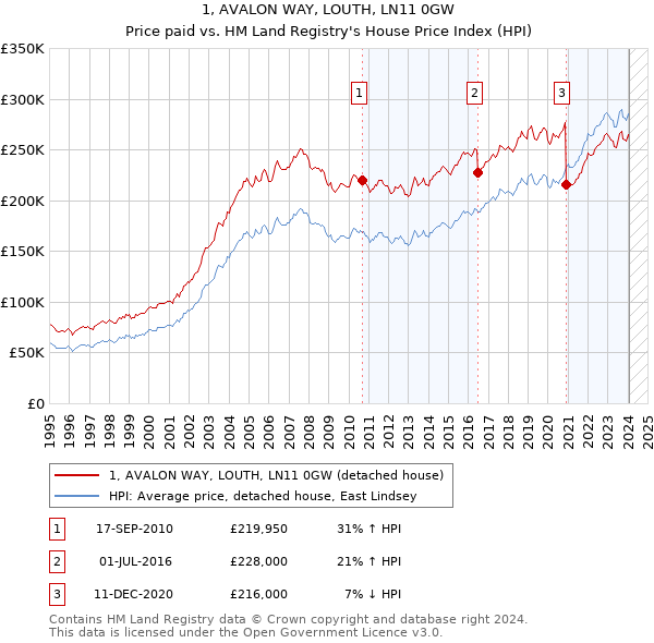 1, AVALON WAY, LOUTH, LN11 0GW: Price paid vs HM Land Registry's House Price Index