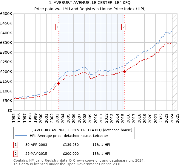 1, AVEBURY AVENUE, LEICESTER, LE4 0FQ: Price paid vs HM Land Registry's House Price Index