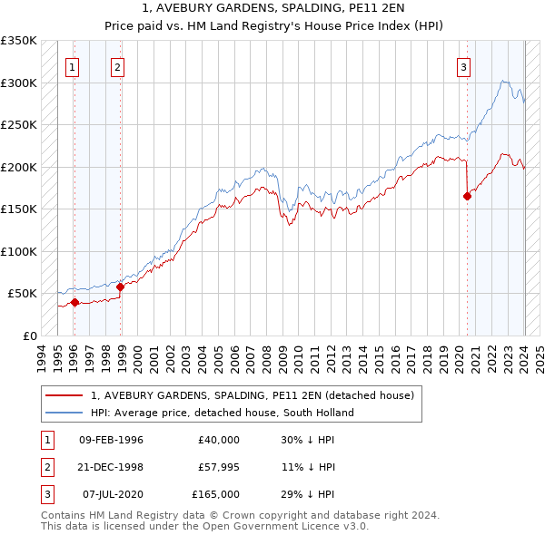 1, AVEBURY GARDENS, SPALDING, PE11 2EN: Price paid vs HM Land Registry's House Price Index